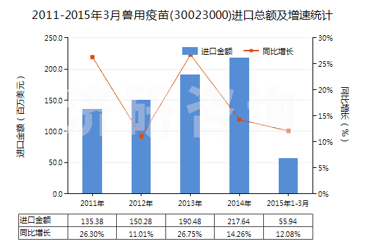 2011-2015年3月獸用疫苗(30023000)進(jìn)口總額及增速統(tǒng)計